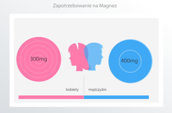 Zapotrzebowanie kobiet i mężczyzn na magnez
